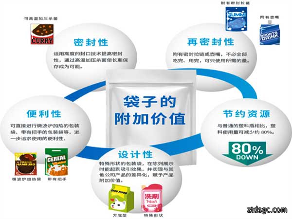 给袋式粉剂包装机采用的预制袋型