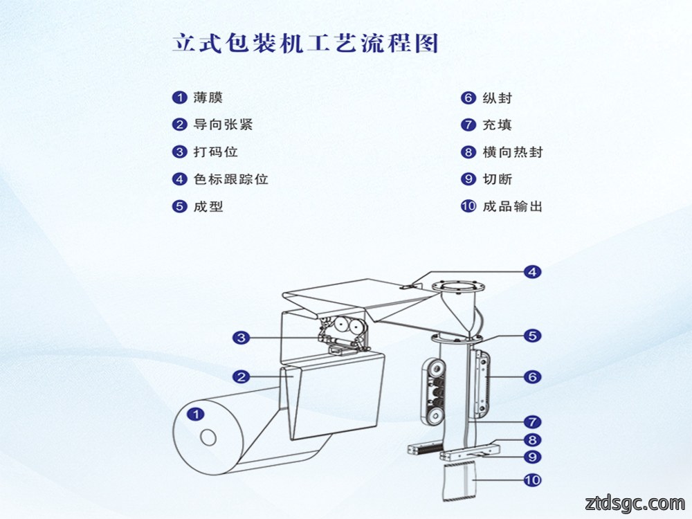 VFFS 立式制袋充填封口包装机工作原理 VFFS 立式制袋充填封口包装机工作原理