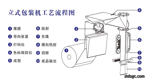 自动称重包装机原理结构及工艺流程 自动称重包装机原理结构及工艺流程