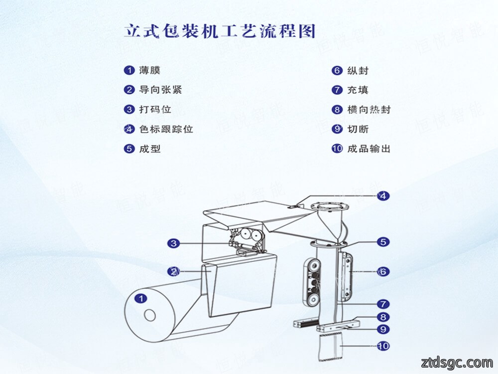 立式自动包装机操作流程步骤