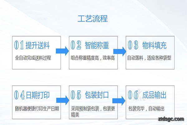 土豆粉包装机工作流程