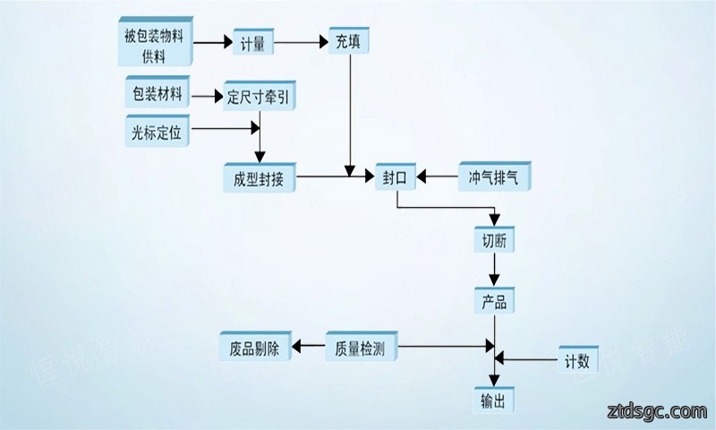 调味品颗粒包装机工作流程