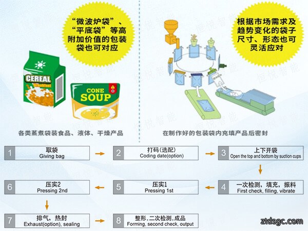给袋式全自动食品包装机工作原理流程图 给袋式全自动食品包装机工作原理流程图